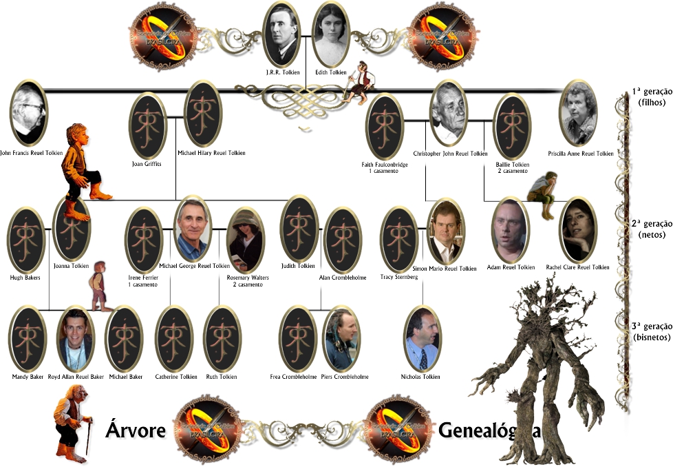 Árvore Genealógica da Família Tolkien